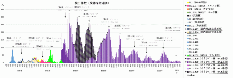 COVID-19_検出ゲノムの推移(2026年4月2日現在)