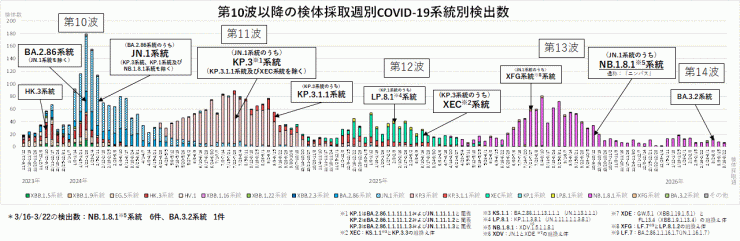 COVID-19_系統別検出数の推移(2026年4月2日現在)