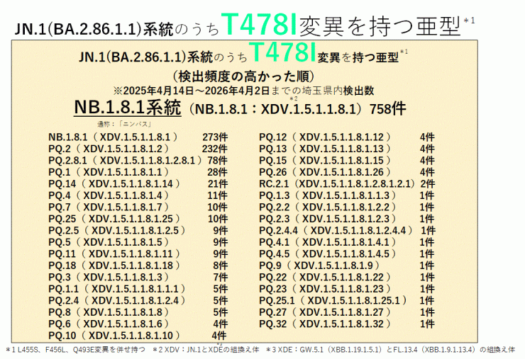 COVID-19_定点当たり報告数_アミノ酸変異別内訳の推計(2026年4月2日現在)