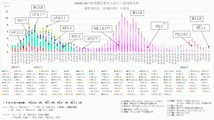 COVID-19_定点当たり報告数_亜型別内訳の推計(2026年4月2日現在)