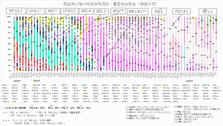 COVID-19_亜型別検出割合の推移(2026年4月2日現在)