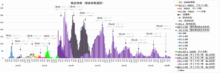 COVID-19_検出ゲノムの推移(2026年4月16日現在)