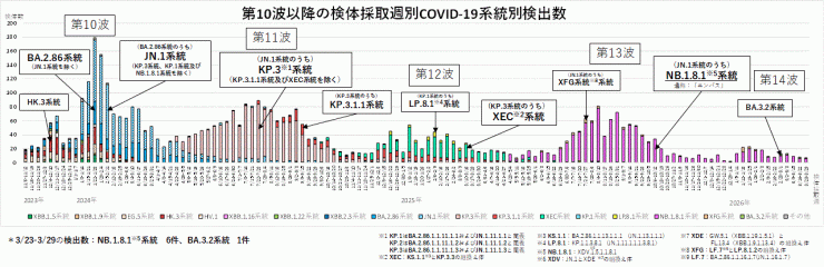 COVID-19_系統別検出数の推移(2026年4月16日現在)