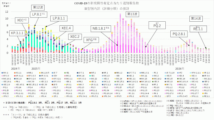 COVID-19_定点当たり報告数_亜型別内訳の推計(2026年4月16日現在)