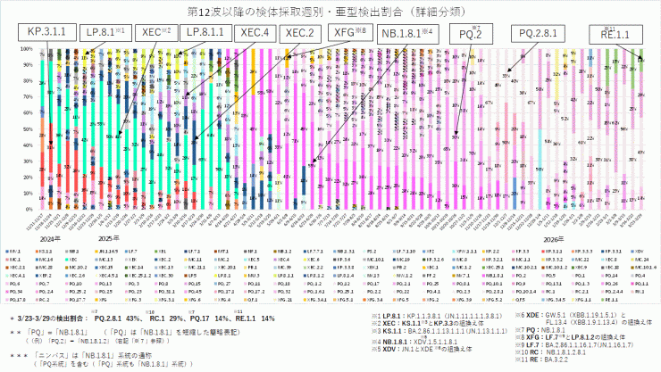 COVID-19_亜型別検出割合の推移(2026年4月16日現在)