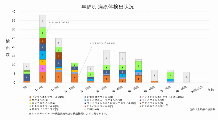 2026年11週の年齢別病原体検出状況