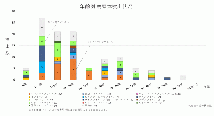 2026年11週の年齢別病原体検出状況