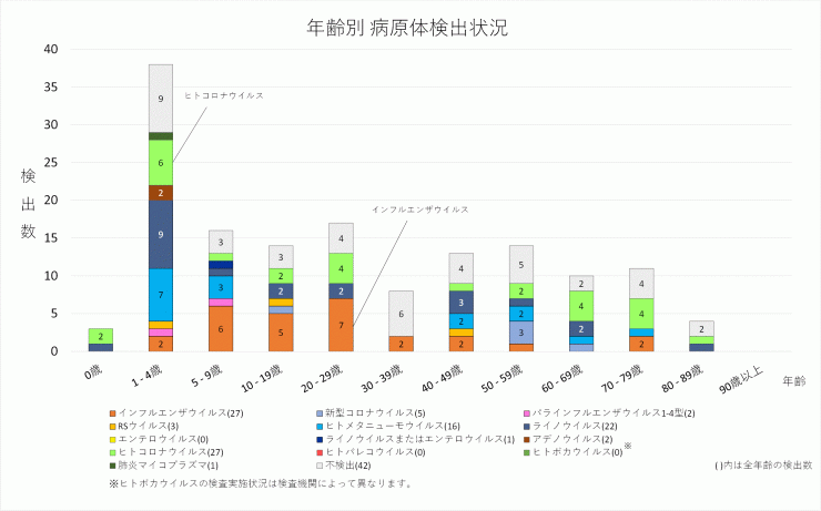 2026年11週の年齢別病原体検出状況