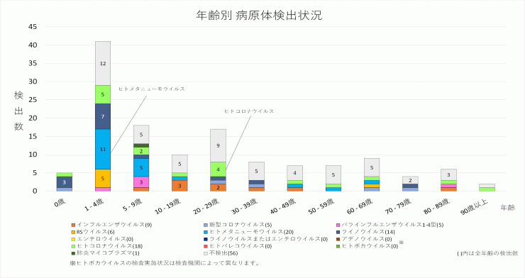 2026年11週の年齢別病原体検出状況