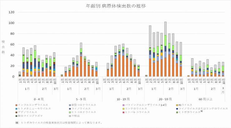 2026年1週から2026年10週までの年齢別病原体検出数の推移