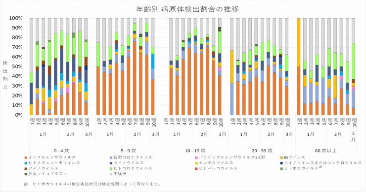 2026年1週から2026年10週までの年齢別病原体検出割合の推移