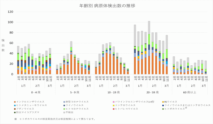 2026年2週から2026年11週までの年齢別病原体検出数の推移