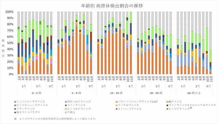 2026年2週から2026年11週までの年齢別病原体検出割合の推移