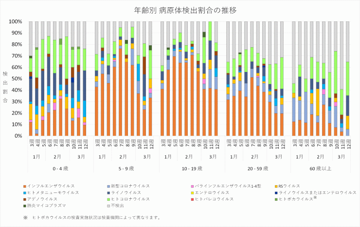 2026年3週から2026年12週までの年齢別病原体検出割合の推移