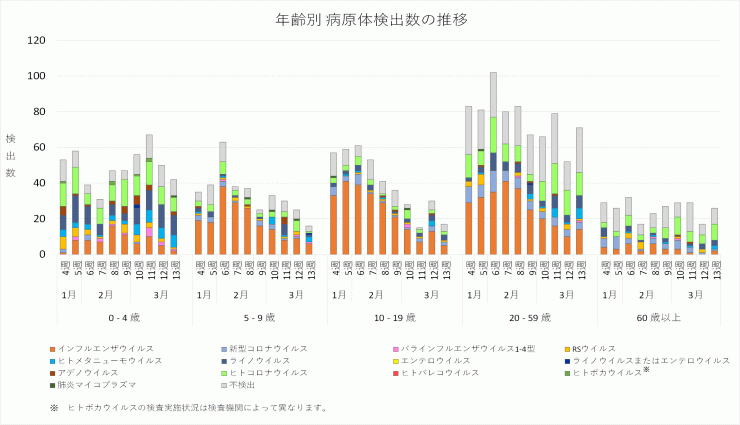 2026年4週から2026年13週までの年齢別病原体検出数の推移