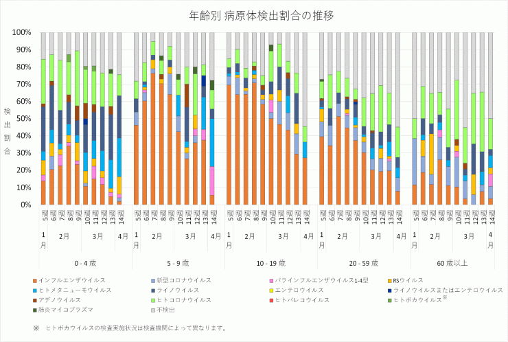 2026年4週から2026年13週までの年齢別病原体検出数の推移