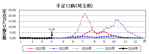 手足口病流行グラフ