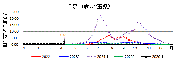 手足口病流行グラフ
