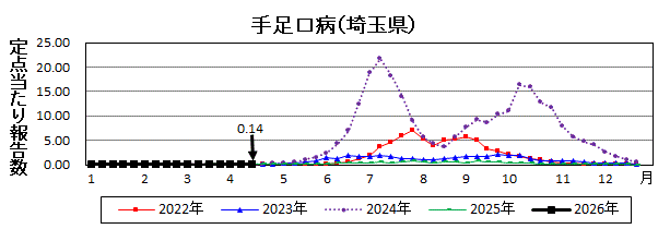 手足口病流行グラフ