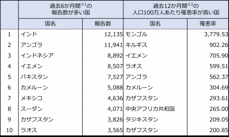 grobal_measles_20260407.
