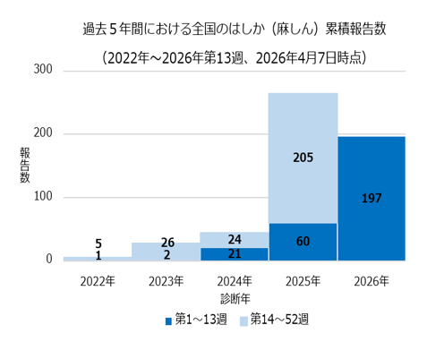 過去5年の麻しんの報告数（全国）