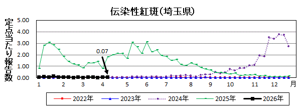 伝染性紅斑流行グラフ
