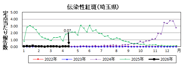 伝染性紅斑流行グラフ