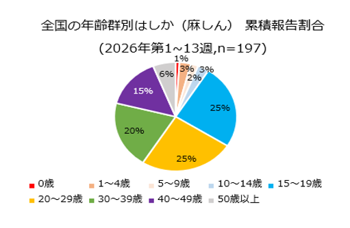 年代別麻しんの報告数