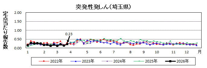 突発性発しん流行グラフ