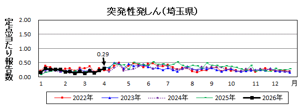 突発性発しん流行グラフ