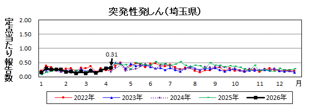 突発性発しん流行グラフ