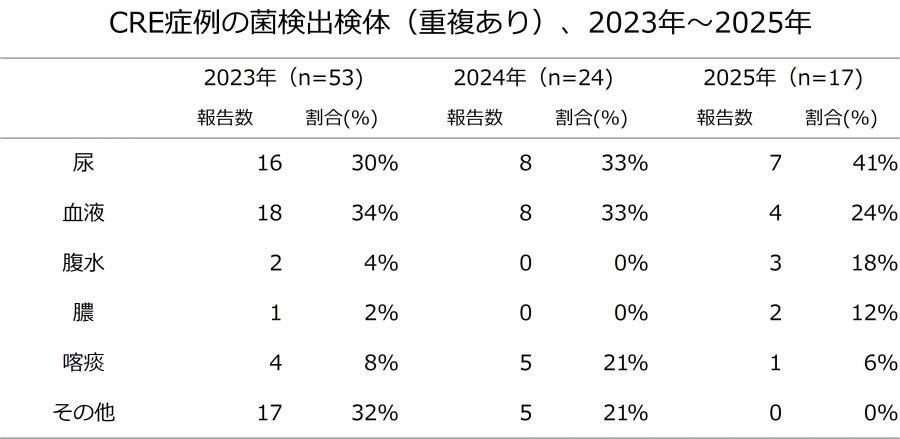 CRE症例の菌検出検体