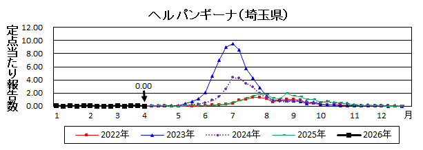 ヘルパンギーナ流行グラフ