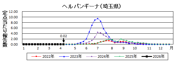 ヘルパンギーナ流行グラフ