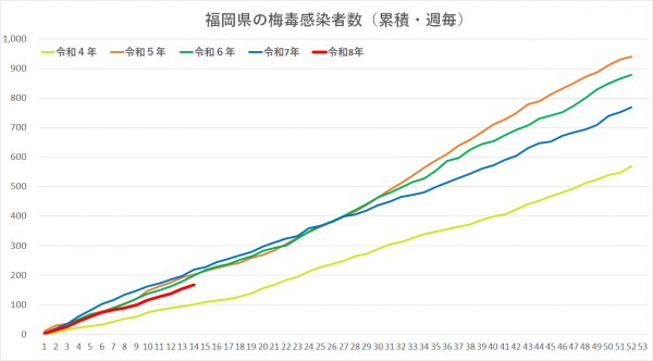 令和3年から令和8年の梅毒感染者グラフです。