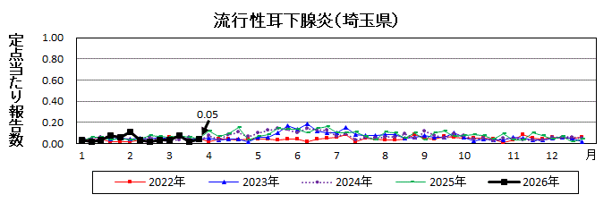 流行性耳下腺炎流行グラフ