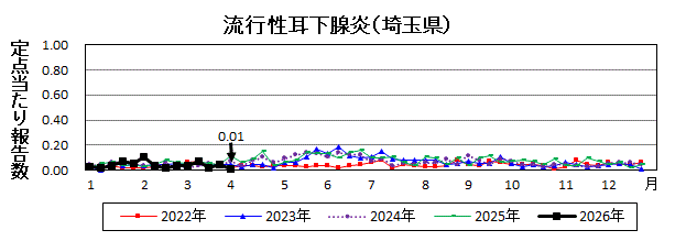 流行性耳下腺炎流行グラフ