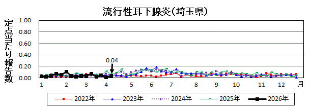 流行性耳下腺炎流行グラフ