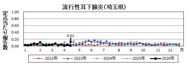 流行性耳下腺炎流行グラフ
