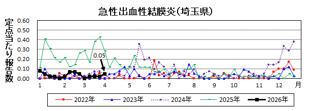 急性出血性結膜炎流行グラフ