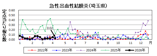 急性出血性結膜炎流行グラフ