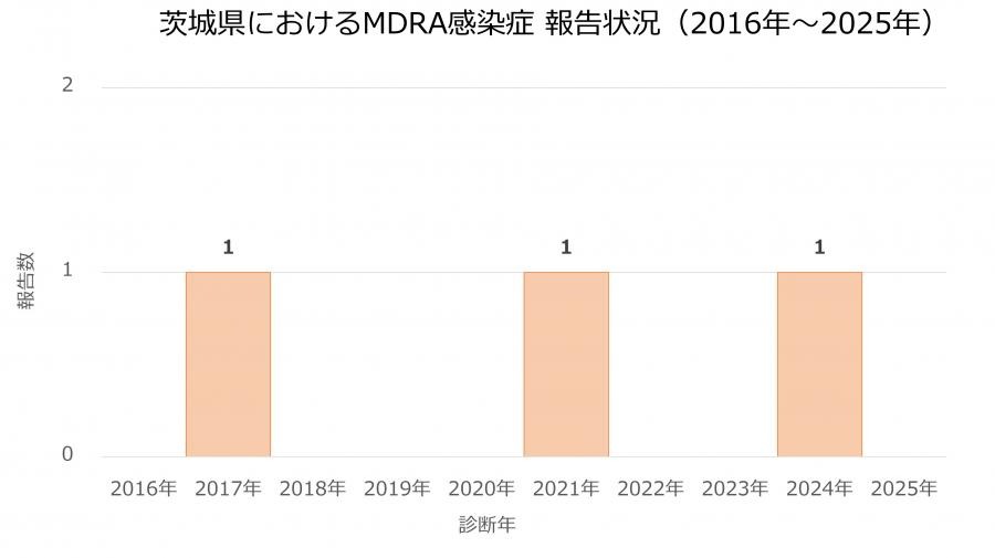 MDRA報告数