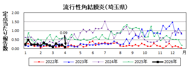 流行性角結膜炎流行グラフ