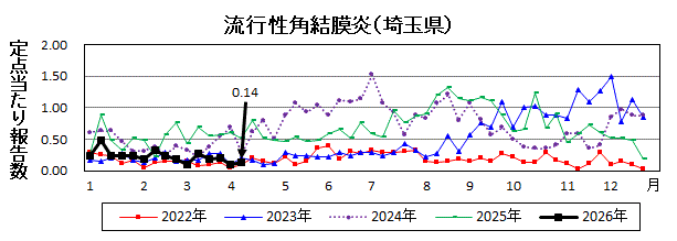 流行性角結膜炎流行グラフ