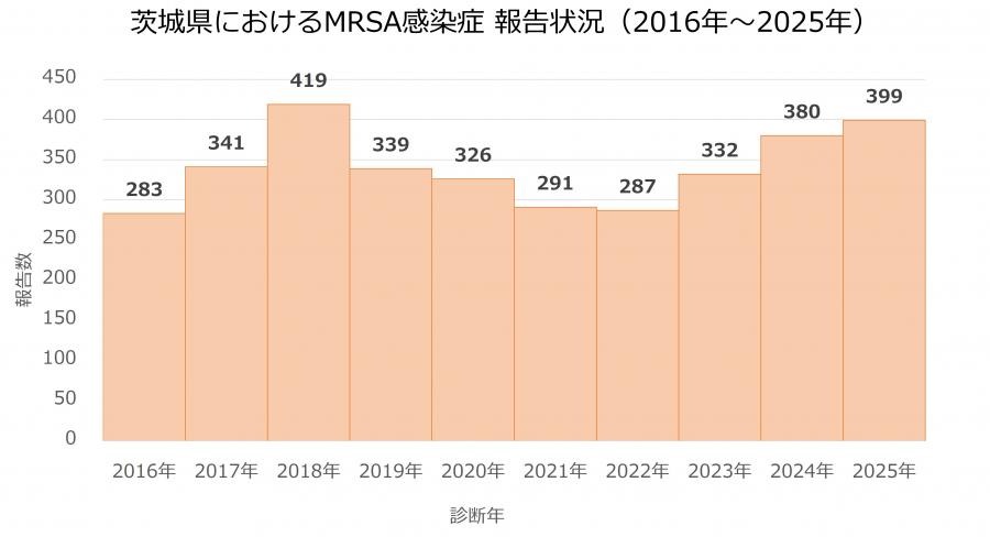 MRSA報告数