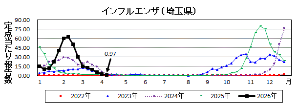 インフルエンザ流行グラフ