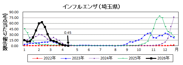 インフルエンザ流行グラフ