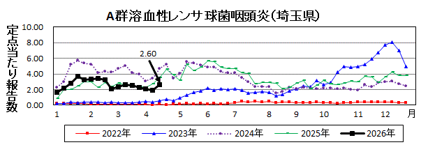 埼玉県RSウイルス感染症推移グラフ