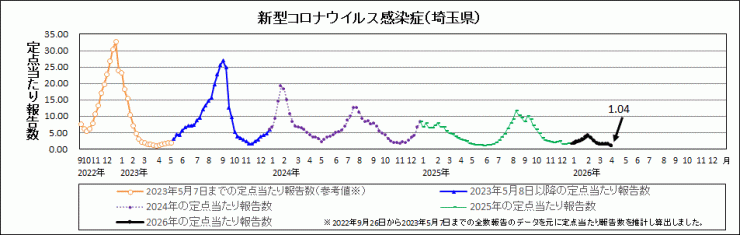R7年31週covid-19定点当たり報告数(全体)