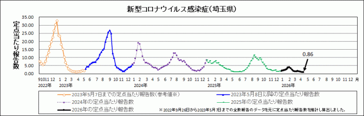 R7年31週covid-19定点当たり報告数(全体)